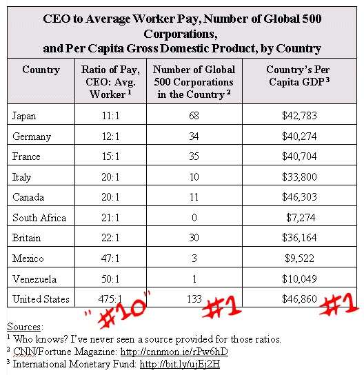 Ratio of CEO to Worker Sallary, Fortune 500 Corporations by Country, and Per Capita Grass Domestic Product